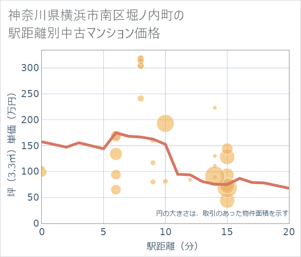 神奈川県横浜市南区堀ノ内町の徒歩距離別の中古マンション坪単価