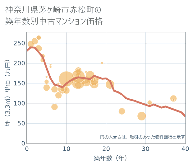 神奈川県茅ケ崎市赤松町の築年数別の中古マンション坪単価