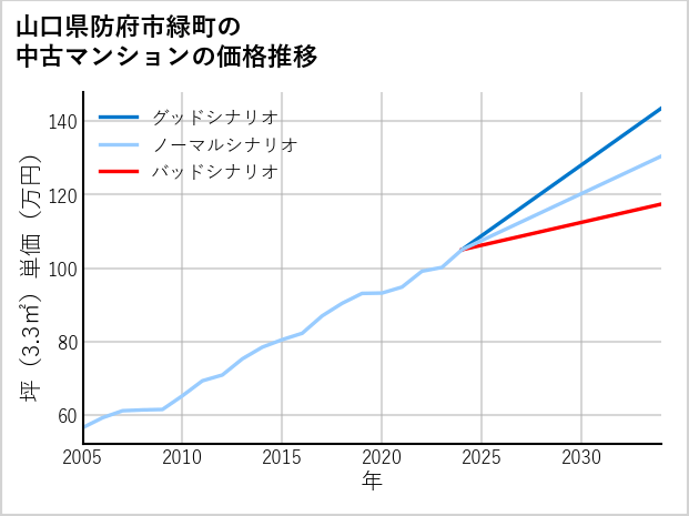 山口県防府市緑町の中古マンション価格推移