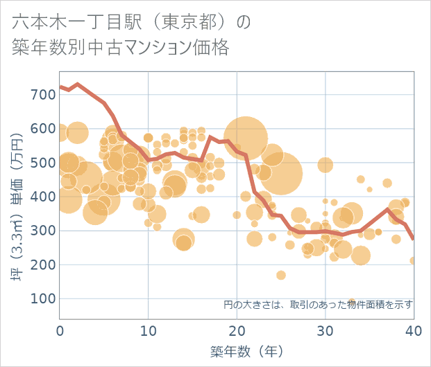 六本木一丁目駅(東京都)の築年数別の中古マンション坪単価