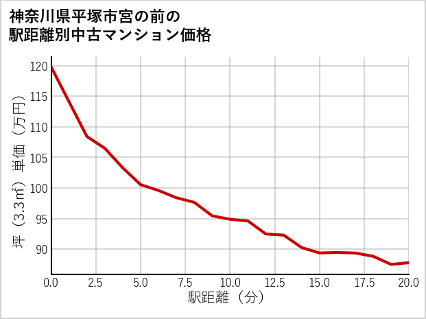 神奈川県平塚市宮の前の徒歩距離別の中古マンション坪単価