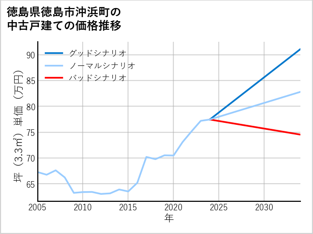 徳島県徳島市沖浜町の中古戸建て価格推移