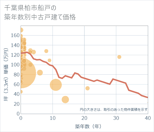 千葉県柏市船戸の築年数別の中古戸建て坪単価