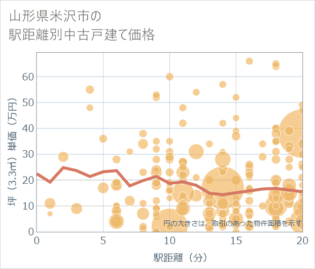 山形県米沢市の徒歩距離別の中古戸建て坪単価