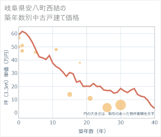 岐阜県安八町西結の築年数別の中古戸建て坪単価