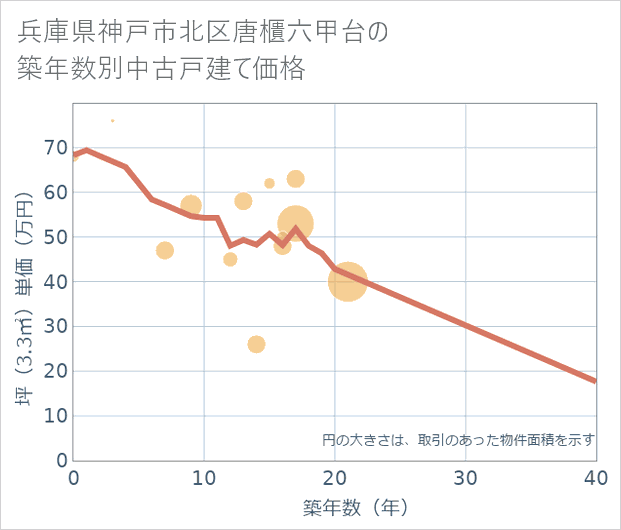 兵庫県神戸市北区唐櫃六甲台の築年数別の中古戸建て坪単価