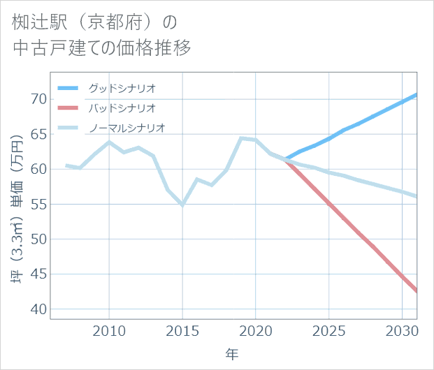 椥辻駅(京都府)の中古戸建て価格推移
