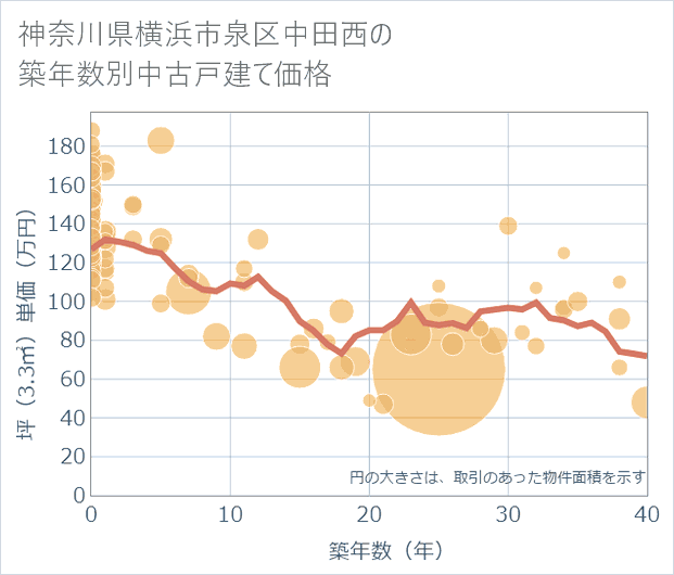 神奈川県横浜市泉区中田西の築年数別の中古戸建て坪単価
