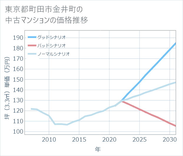 東京都町田市金井町の中古マンション価格推移