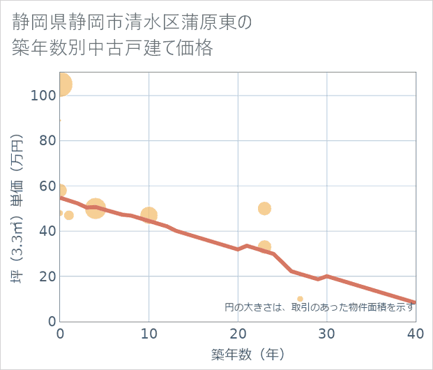 静岡県静岡市清水区蒲原東の築年数別の中古戸建て坪単価