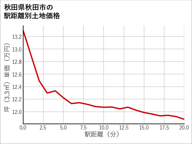 秋田県秋田市の徒歩距離別の土地坪単価