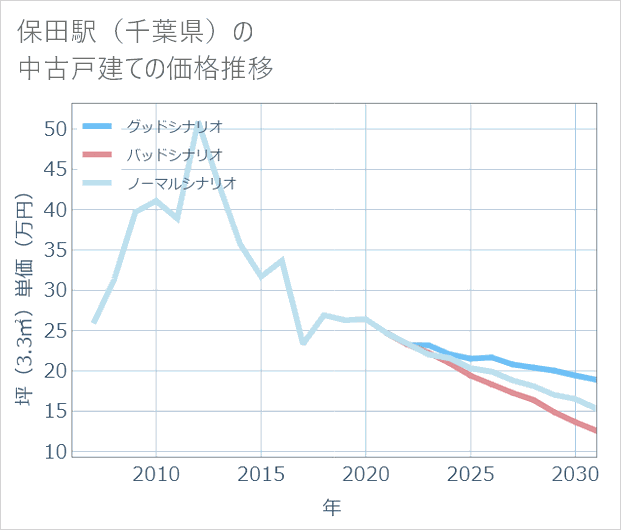 保田駅(千葉県)の中古戸建て価格推移