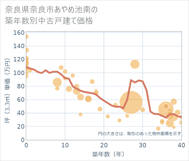 奈良県奈良市あやめ池南の築年数別の中古戸建て坪単価