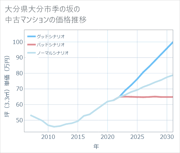 大分県大分市季の坂の中古マンション価格推移