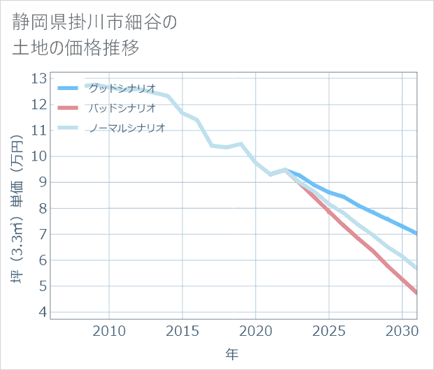 静岡県掛川市細谷の土地価格推移