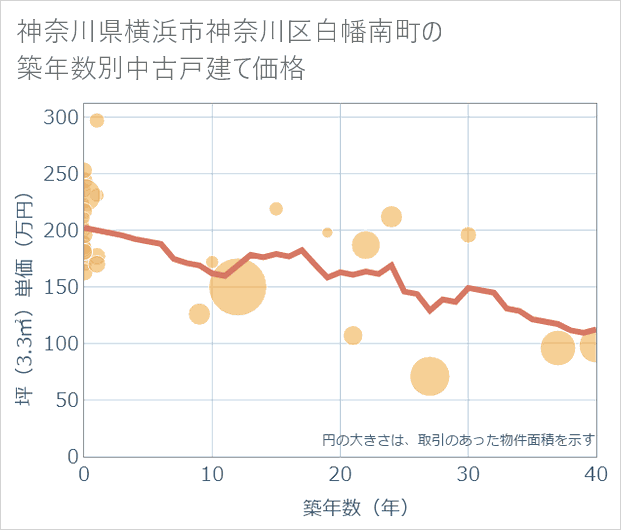 神奈川県横浜市神奈川区白幡南町の築年数別の中古戸建て坪単価