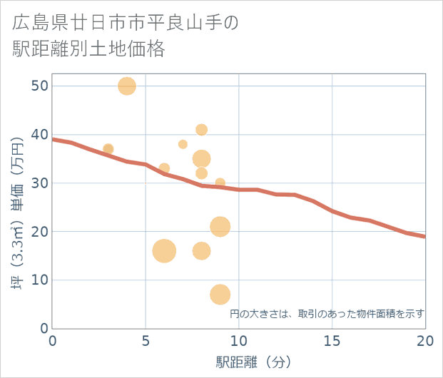 広島県廿日市市平良山手の徒歩距離別の土地坪単価