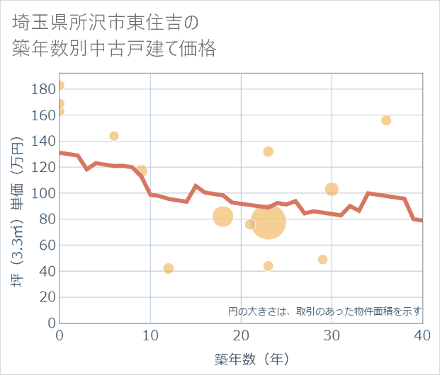 埼玉県所沢市東住吉の築年数別の中古戸建て坪単価