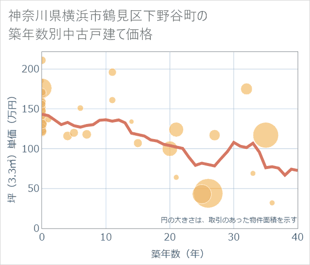 神奈川県横浜市鶴見区下野谷町の築年数別の中古戸建て坪単価