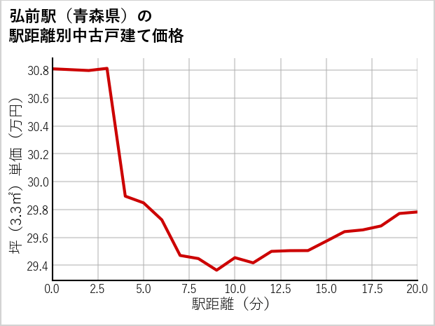 弘前駅（青森県）の徒歩距離別の中古戸建て坪単価