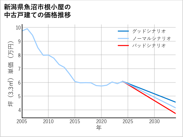新潟県魚沼市根小屋の中古戸建て価格推移
