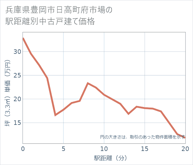 兵庫県豊岡市日高町府市場の徒歩距離別の中古戸建て坪単価
