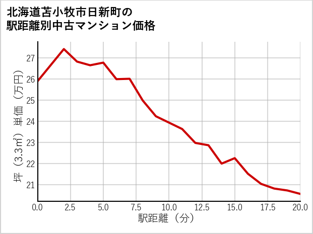 北海道苫小牧市日新町の徒歩距離別の中古マンション坪単価