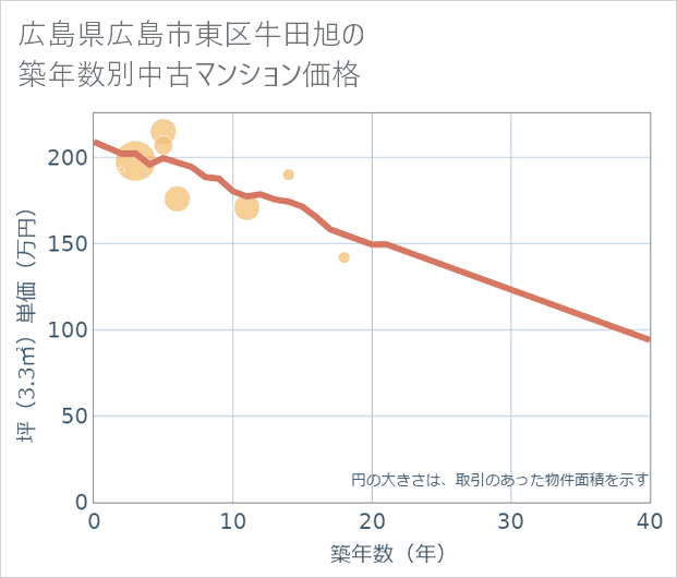 広島県広島市東区牛田旭の築年数別の中古マンション坪単価