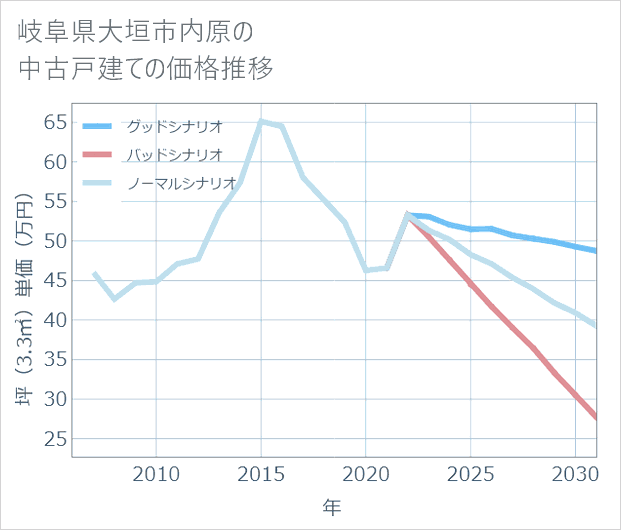 岐阜県大垣市内原の中古戸建て価格推移