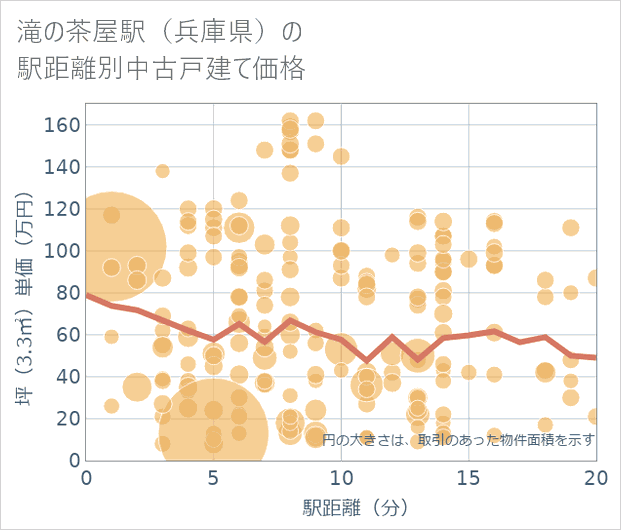 滝の茶屋駅(兵庫県)の徒歩距離別の中古戸建て坪単価