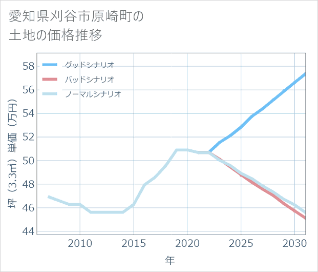 愛知県刈谷市原崎町の土地価格推移
