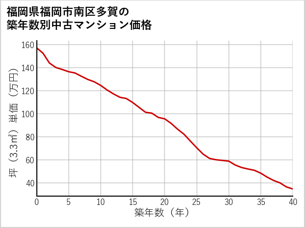 福岡県福岡市南区多賀の築年数別の中古マンション坪単価