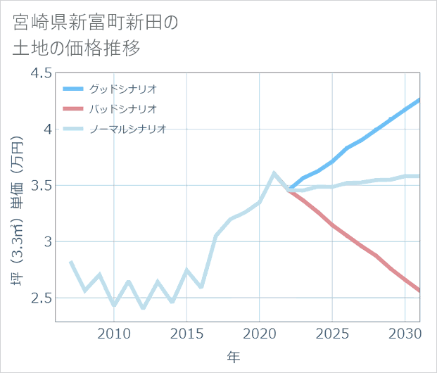 宮崎県新富町新田の土地価格推移