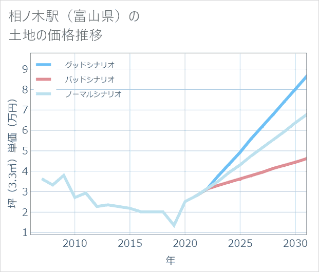 相ノ木駅(富山県)の土地価格推移