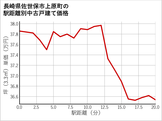 長崎県佐世保市上原町の徒歩距離別の中古戸建て坪単価