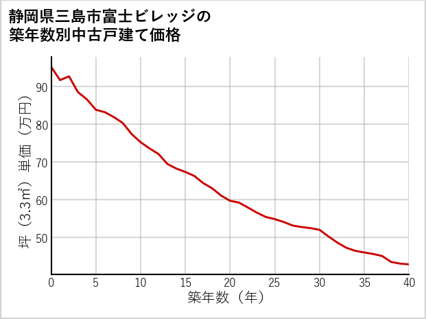 静岡県三島市富士ビレッジの築年数別の中古戸建て坪単価
