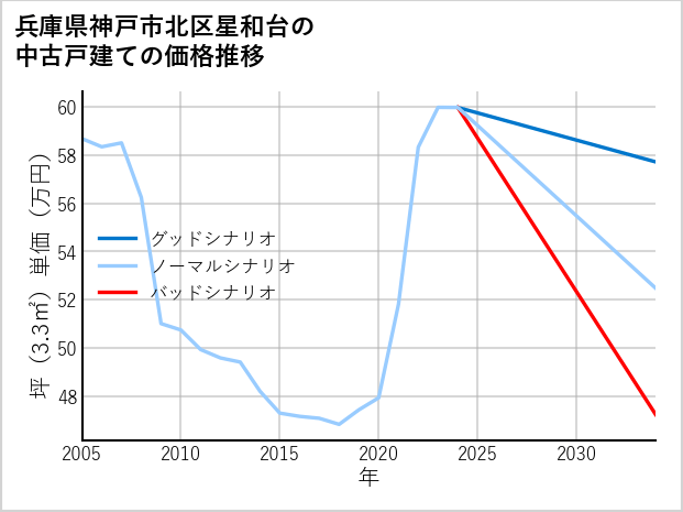 兵庫県神戸市北区星和台の中古戸建て価格推移