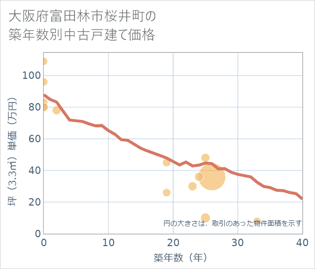 大阪府富田林市桜井町の築年数別の中古戸建て坪単価