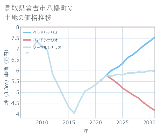鳥取県倉吉市八幡町の土地価格推移