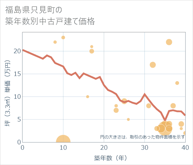 福島県只見町の築年数別の中古戸建て坪単価