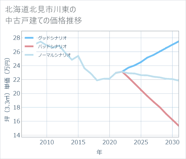 北海道北見市川東の中古戸建て価格推移