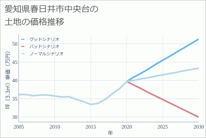 愛知県春日井市中央台の土地価格推移