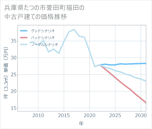 兵庫県たつの市誉田町福田の中古戸建て価格推移