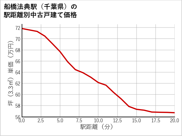 船橋法典駅（千葉県）の徒歩距離別の中古戸建て坪単価