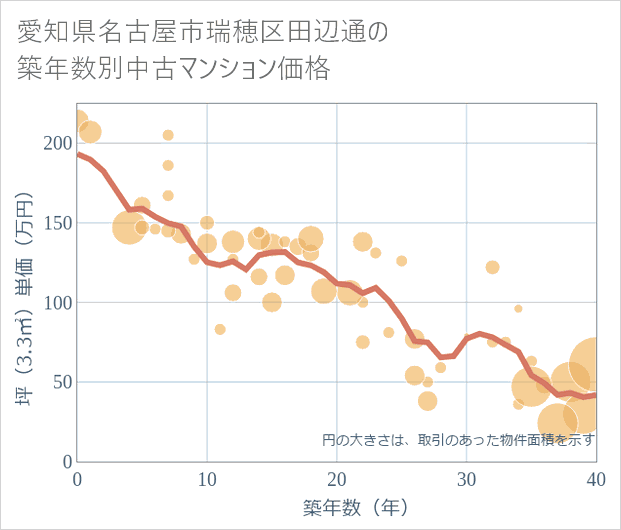 愛知県名古屋市瑞穂区田辺通の築年数別の中古マンション坪単価