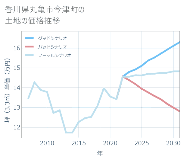 香川県丸亀市今津町の土地価格推移