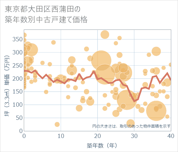 東京都大田区西蒲田の築年数別の中古戸建て坪単価