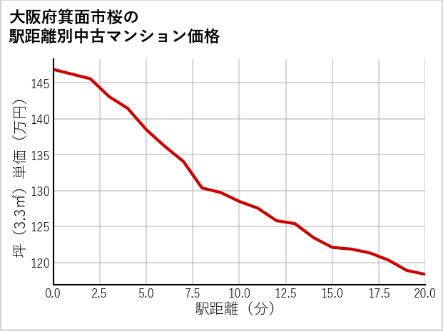 大阪府箕面市桜の徒歩距離別の中古マンション坪単価