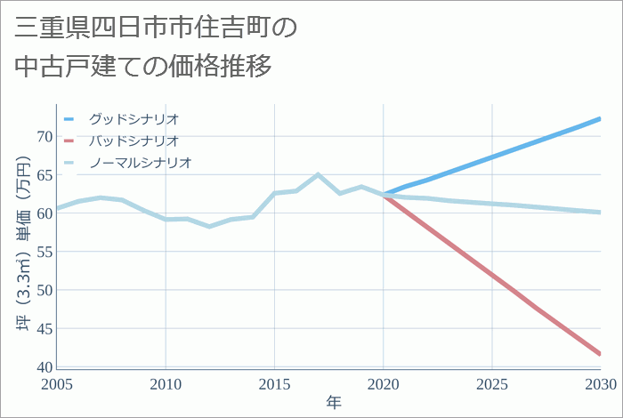 三重県四日市市住吉町の中古戸建て価格推移