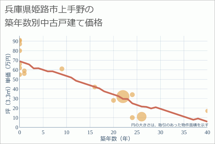 兵庫県姫路市上手野の築年数別の中古戸建て坪単価